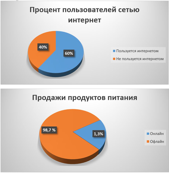 Карта рынка доставки продуктов