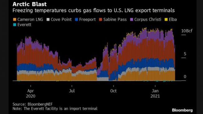 Арктический удар обрушил экспорт американского СПГ