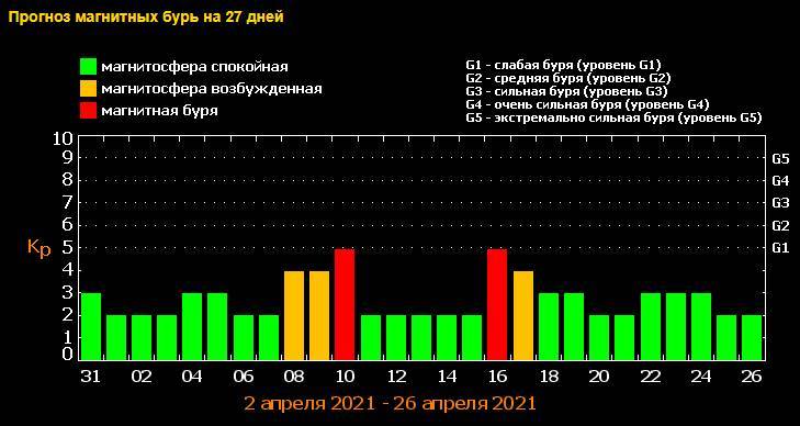 
Магнитные бури в апреле 2021, как защитить здоровье                