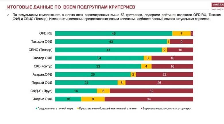 
OFD.ru занял первую строчку в рейтинге MAGRAM Market Research                