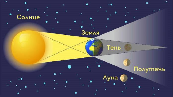 В мае 2021 года произойдёт полное лунное затмение, которое называют «бешеным» или «кровавым»