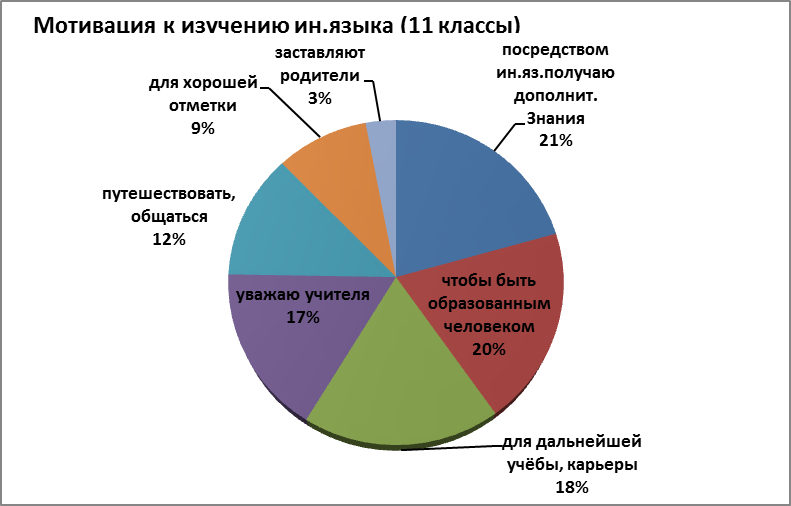 Трудности в изучении английского языка и как их преодолеть проект