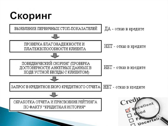 Кредитный скоринг машинное обучение